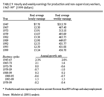 Hourly and weekly earnings for production and non-supervisory workers, 1947-99