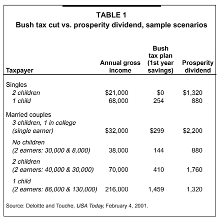 Table 1: Bush tax cut vs. prosperity dividend, sample scenarios