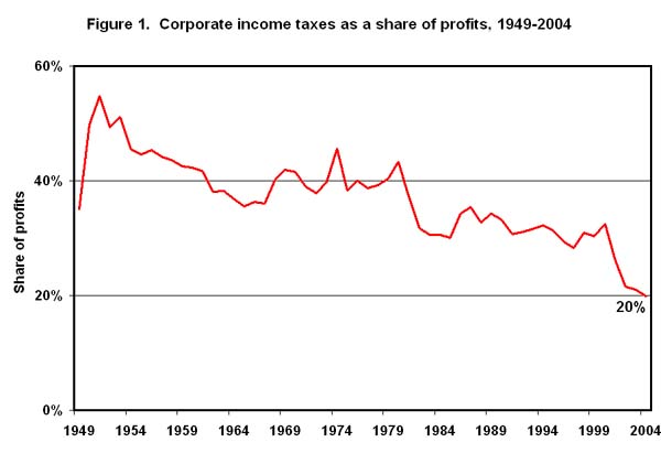 Figure 1. Corporate income taxes as a share of profits, 1949-2004