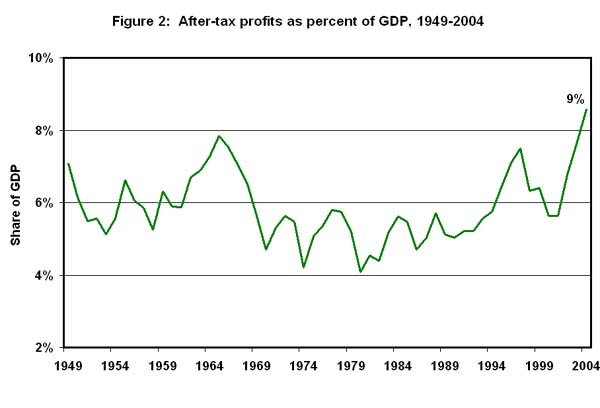 Figure 2. After-tax profits as percent of GDP, 1949-2004