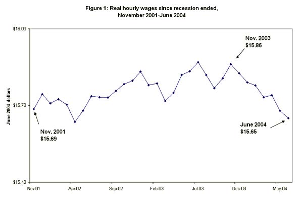 Figure 1: Real hourly wages since recession ended, November 2001-June 2004