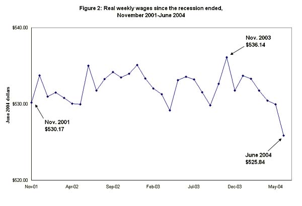 Figure 2: Real weekly wages since the recession ended, November 2001-June 2004
