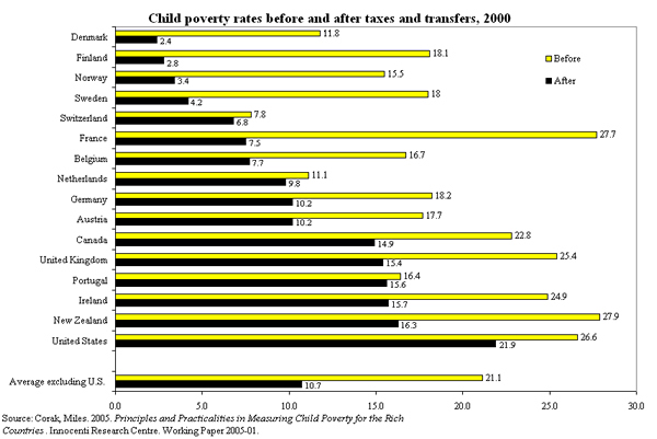 Figure 1: Child poverty rates before and after taxes and transfers, 2000