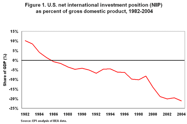 Figure 1. U.S. net international investement position (NIIP) as percent of gross domestic product, 1982-2004