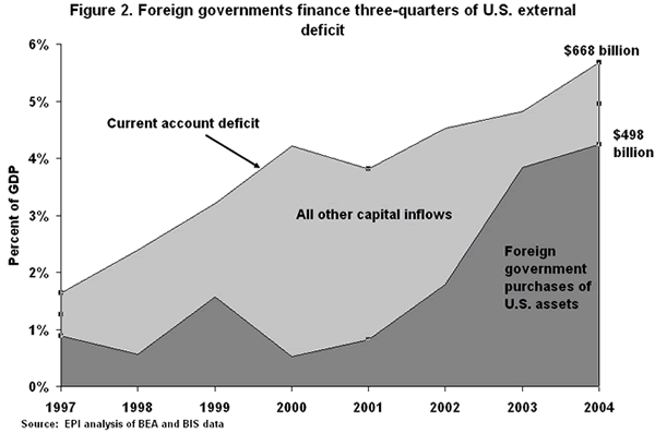 Figure 2. Foreign governments finance three-quarters of U.S. external deficit