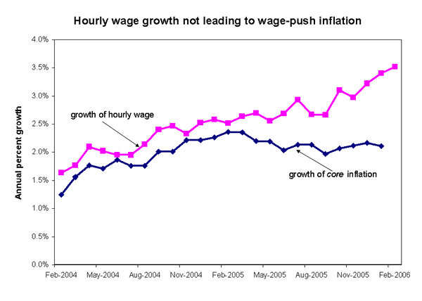 Hourly wage growth not leading to wage-push inflation