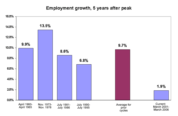 Employment growth, 5 years after peak