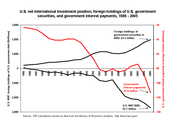 U.S. net international investment position, foreign holdings of U.S. government securities, and government interest payments, 1985-2005