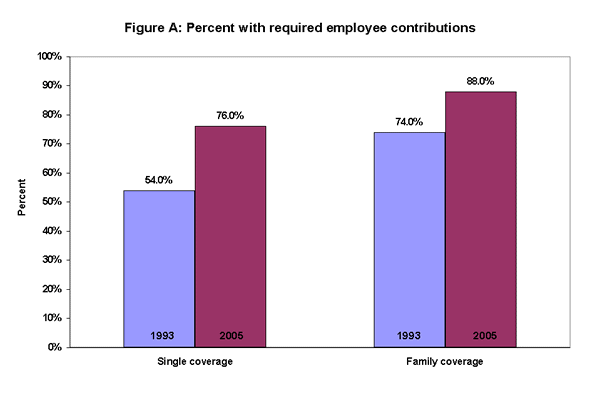 Figure A: Percent with required employee contributions