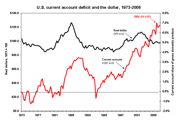 U.S. current account deficit and the dollar, 1973-2006