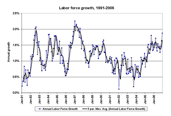 Labor force growth, 1991-2006