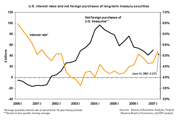U.S. interest rates and net foreign purchases of long-term treasury securities