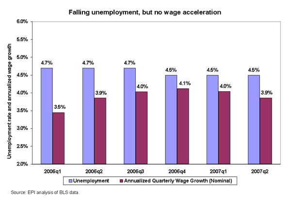 Falling unemployment, but no wage acceleration
