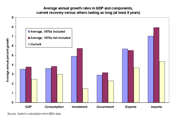 Average annual growth rates in GDP and components, current recovery versus others lasting as long (at least 6 years)