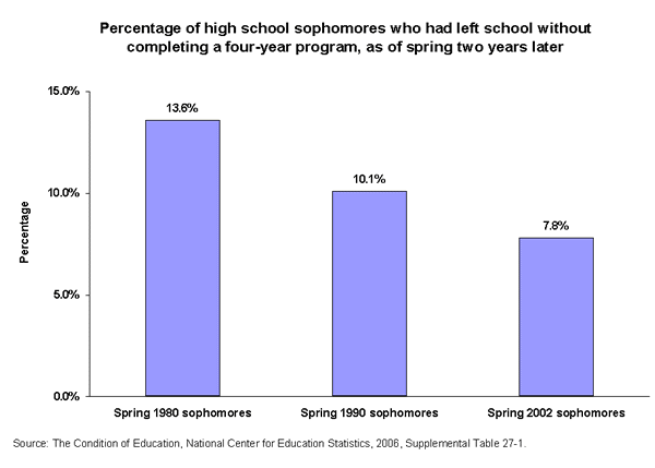 Percentage of high school sophomores who had left school without completing a four-year program, as of spring two years later