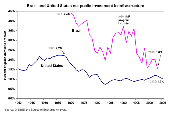 Brazil and United States net public investment in infrastructure