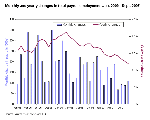 Monthly and yearly changes in total payroll employment, Jan. 2005 - Sept. 2007