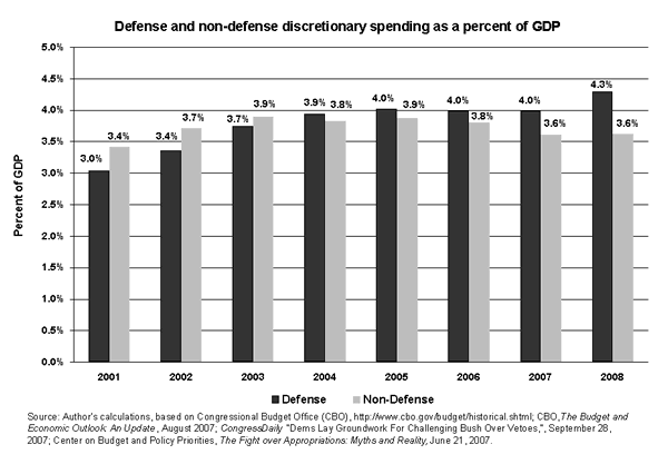 Defense and non-defense discretionary spending as a percent of GDP