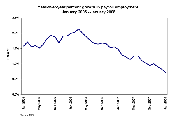 Year-over-year percent growth in payroll employment, January 2005 - January 2008