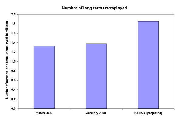 Number of long-term unemployed