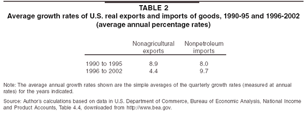 Table 2: Average growth rates of U.S. real exports and imports of goods, 1990-95 and 1996-2002 (average annual percentage rates) 