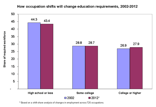 How occupation shifts will change education requirements, 2002-2012