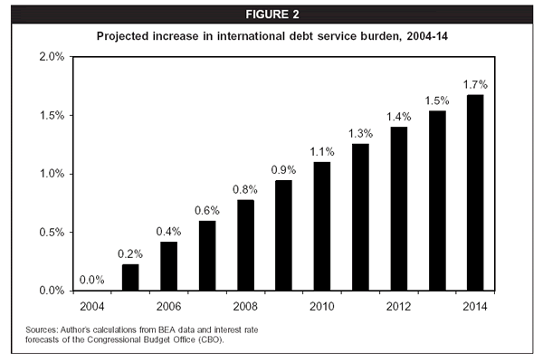Figure 2: Projected increase in international debt service burden, 2004-14