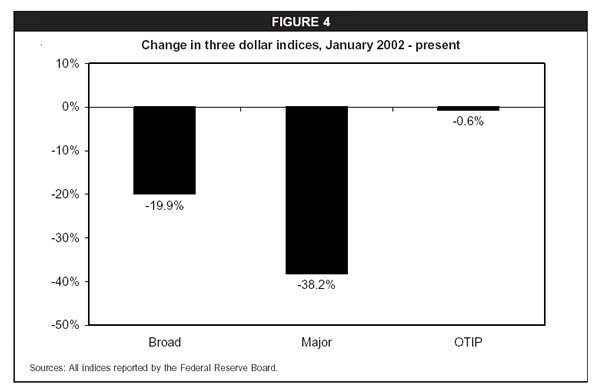 Figure 4: Change in three dollar indeces, January 2002-present