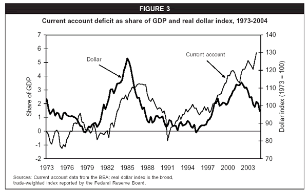 Current account deficit as share of GDP and real dollar index, 1973-2004