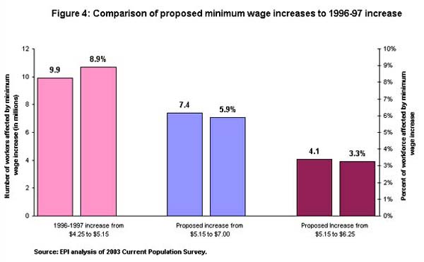 Figure 4: Comparison of proposed minimum wage increases to 1996-97 increase