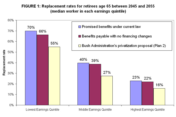 Figure 1: Replacement rates for retirees age 65 between 2045 and 2055