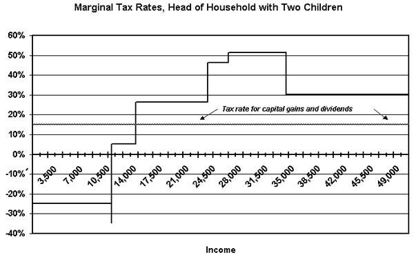 Marginal Tax Rates, Head of Household with Two Children