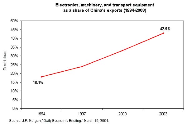 Electronics, machinery, and transport equipment as a share of China's exports (1994-2003)