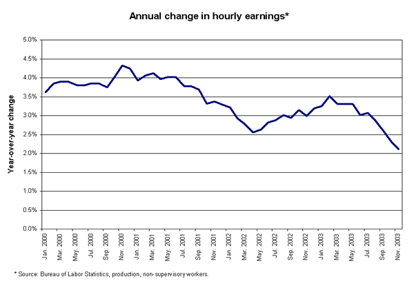 Annual change in hourly earnings