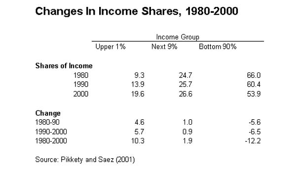 Table 1: Changes in income shared, 1980-2000