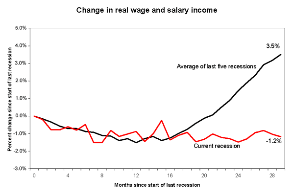 Change in real wage and salary income