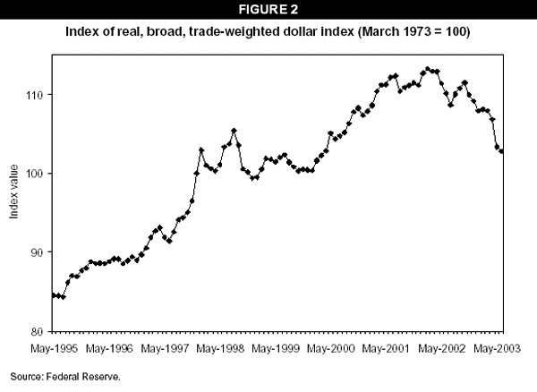 Index of real, broad, trade-weighted dollar index (March 1973 = 100)