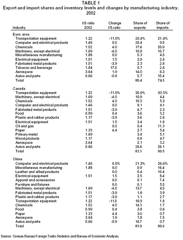 Export and import shares and inventory levels and changes by manufacturing industry, 2002