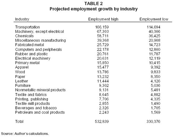 Projected employment growth by industry