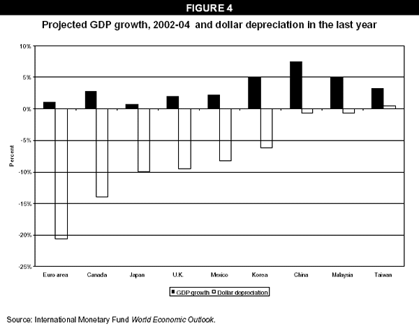 Projected GDP growth, 2002-04, and dollar depreciation in the last year