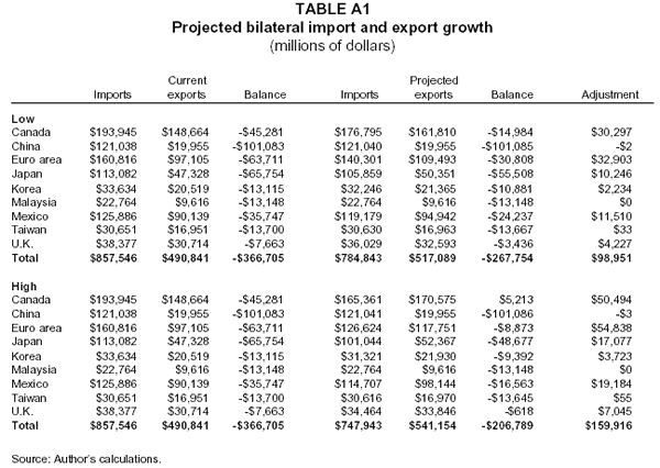 Projected bilateral import and export growth