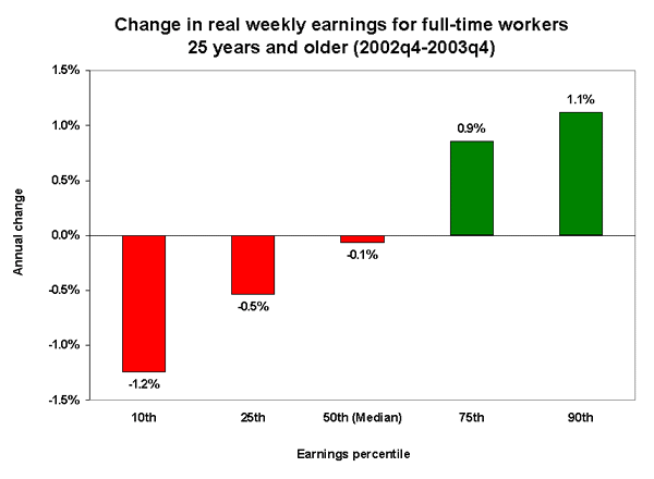Change in real weekly earnings for full-time workers 25 years and older (2002q4-2003q4)