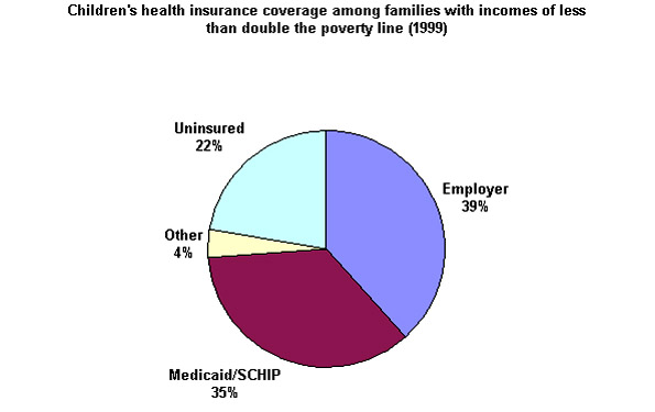 Children's health insurance coverage among families with income of less than double the poverty line (1999)