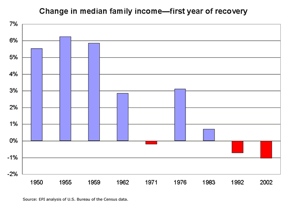 Change in median family income--first year of recovery