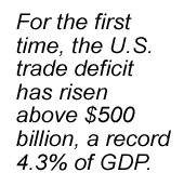 For the first time, the U.S. trade deficit has risen above $500 billion, a record 4.3% of GDP