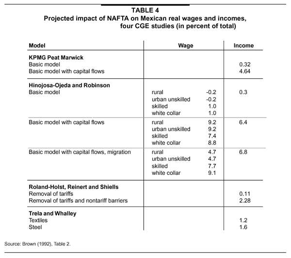 Table 4 Projected impact of NAFTA on Mexican real wages and incomes, four CGE studies (in percent of total)