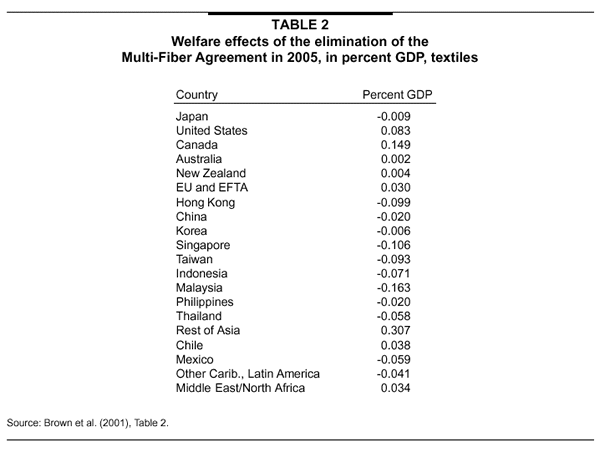 Table 2 Welfare effects of the elimination of the Multi-Fiber Agreement in 2005 in percent GDP; extiles
