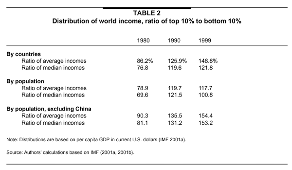 Table 2: Distribution of world income, ratio of top 10% to bottom 10%