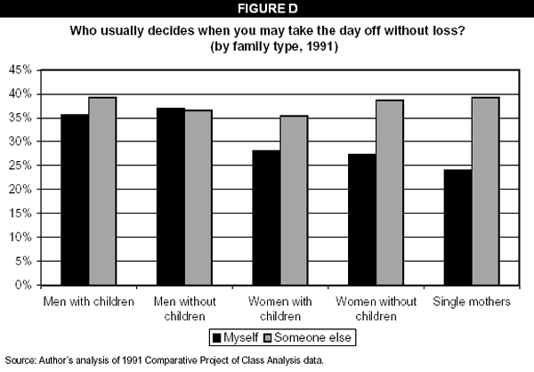 Figure D: Who usually decides when you may take the day off without loss? (by family type, 1991)