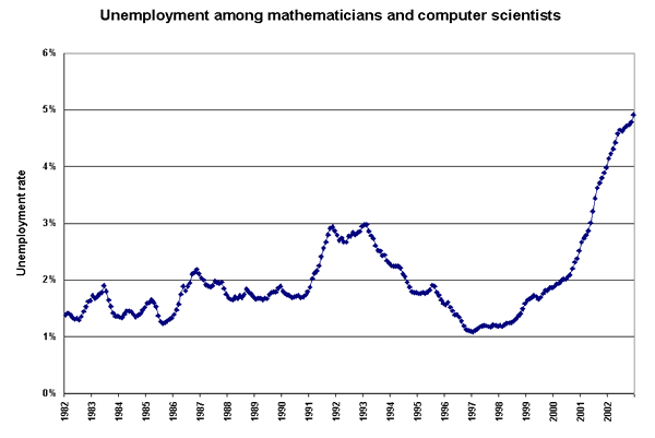 Unemployment among mathematicians and computer scientists